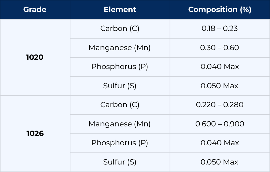 ASTM A519 Hot Finished Seamless Tubing Chemical Composition