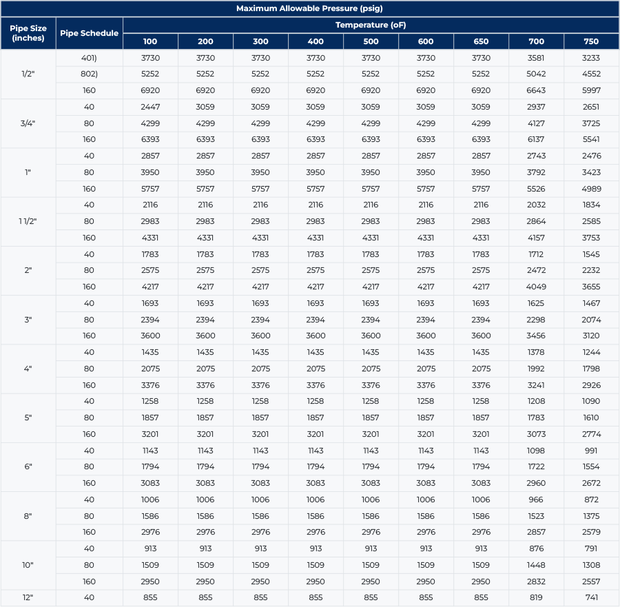 ASTM A53 Grade B Pipe Pressure Rating