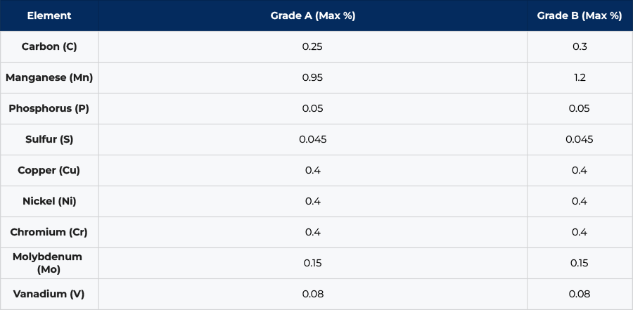 ASTM A53 Pipes Chemical Composition