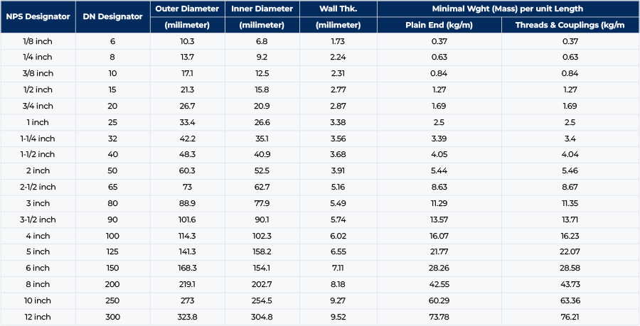 ASTM A53 Steel Pipes Dimensions