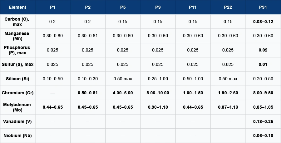 Chemical Composition of ASTM A335 P1 Alloy Steel Seamless Pipes