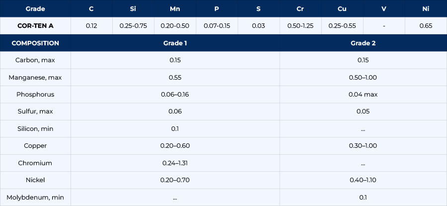 Chemical Composition of ASTM A423 Grade 1 Seamless Pipes