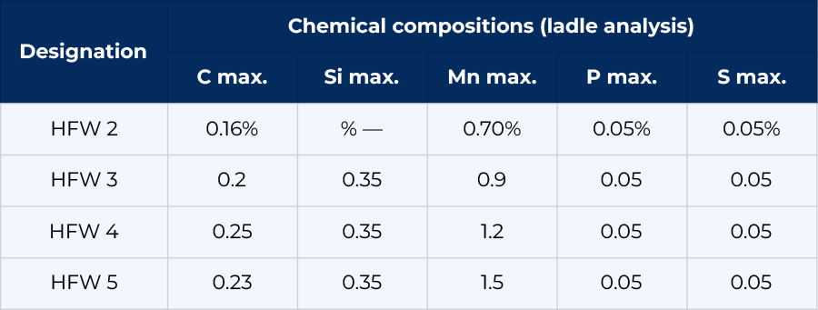 Chemical Composition of BS 6323 Carbon Steel Tubes