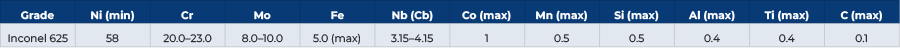 Chemical Composition of Inconel 625 Pipes & Tubes