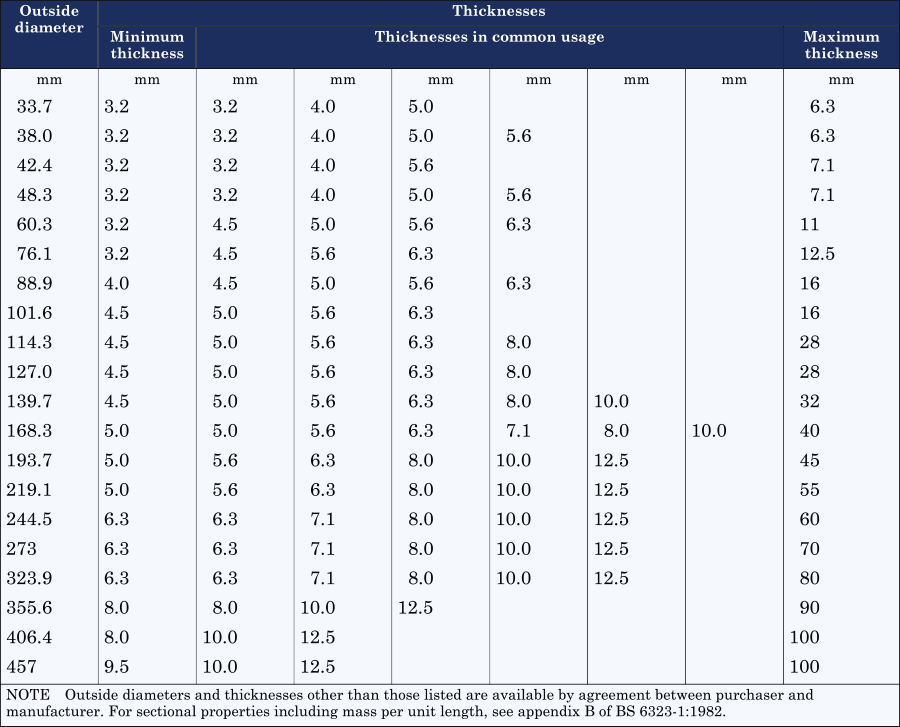Dimensions of BS 6323 Hot Finished Seamless Tubes