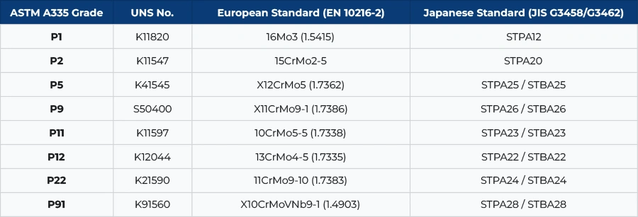 Equivalent Grades of ASTM A335 P1 Seamless Pipes