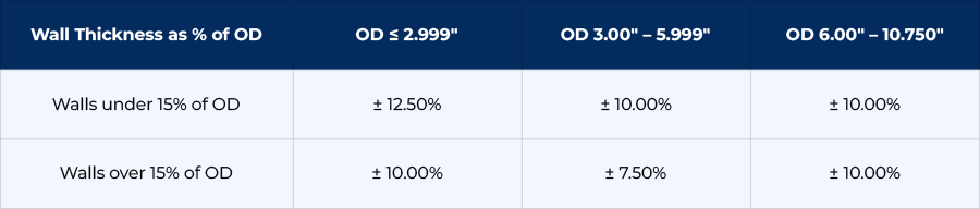 Hot Finished Mechanical Tubing Wall Thickness Tolerances