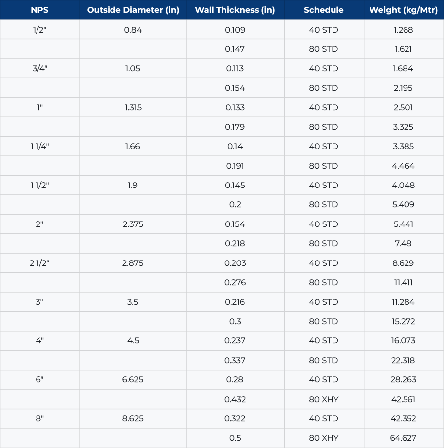 Inconel 625 Pipe Weight Chart (kg/Mtr)