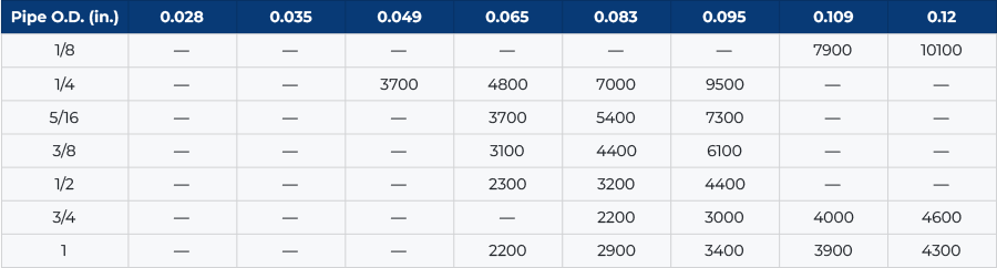 Pipe Pressure Ratings (Working Pressure in psig)