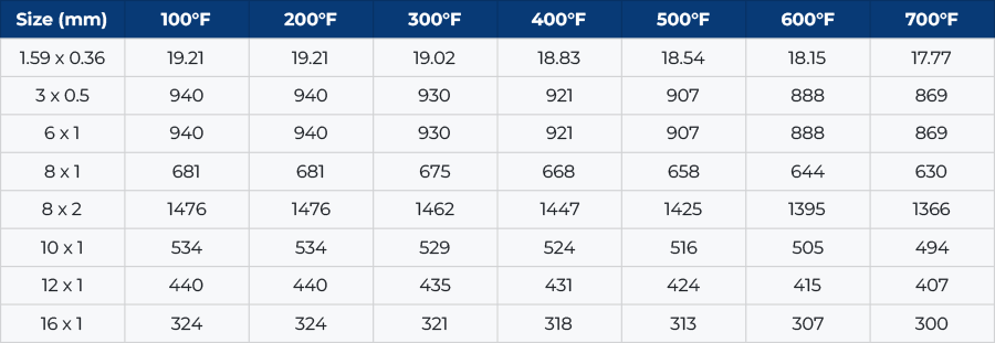 Tube Pressure Ratings (Maximum Internal Pressure in ksi)