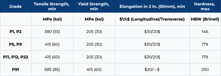 Mechanical Properties of ASTM A335 Gr. P1 Seamless Pipes