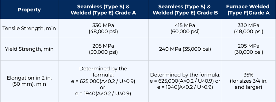 Mechanical Properties of ASTM A53 Seamless Pipe