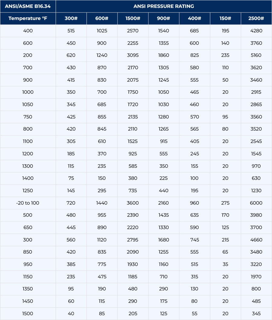Pressure Rating of Incoloy 800 Flanges