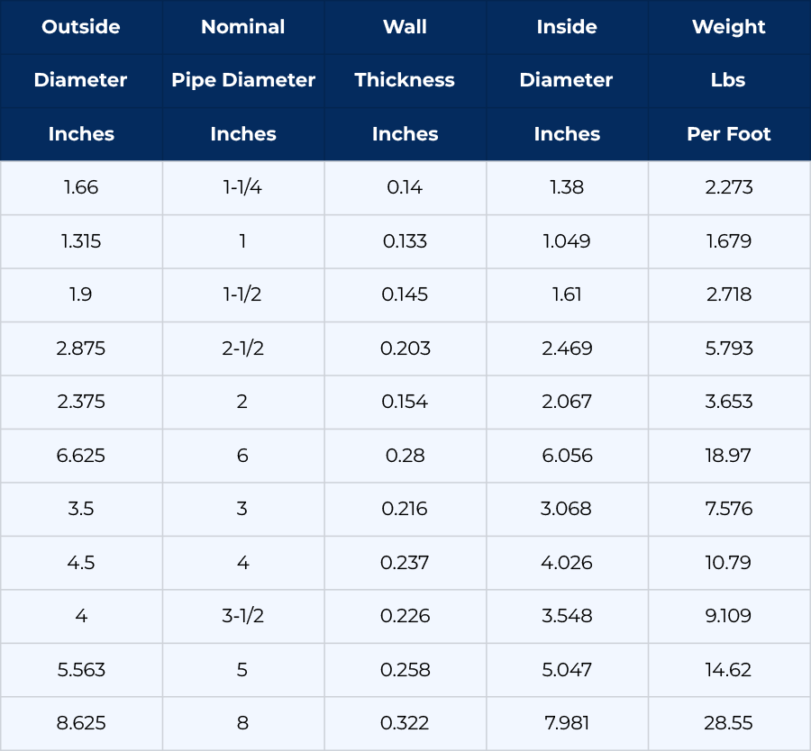 Size range of ASTM A423 Tubes 