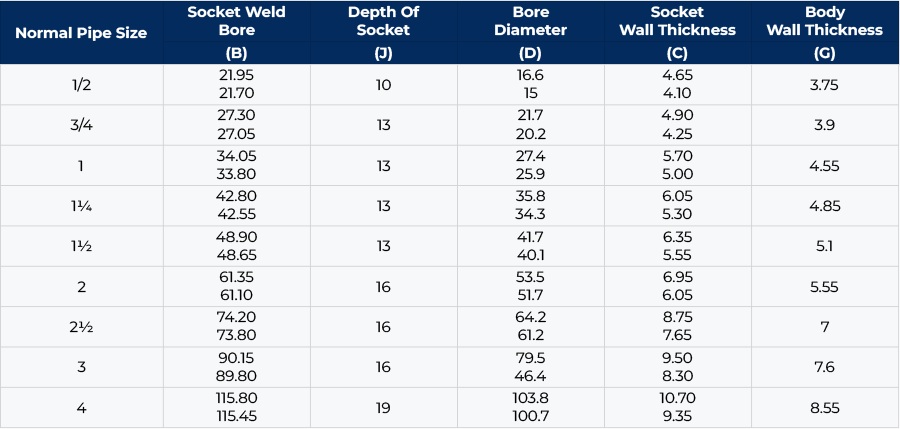 Stainless Steel Forged Fitting Dimensions Chart