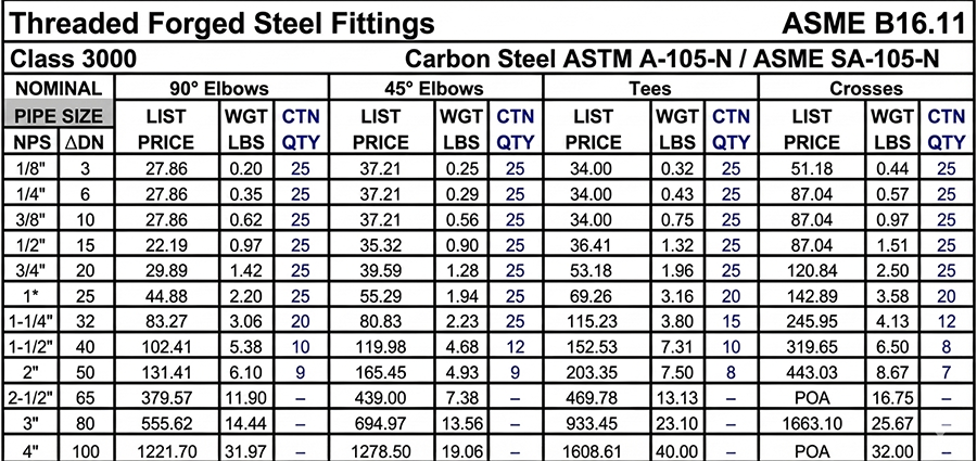 Stainless Steel Forged Fittings Price List