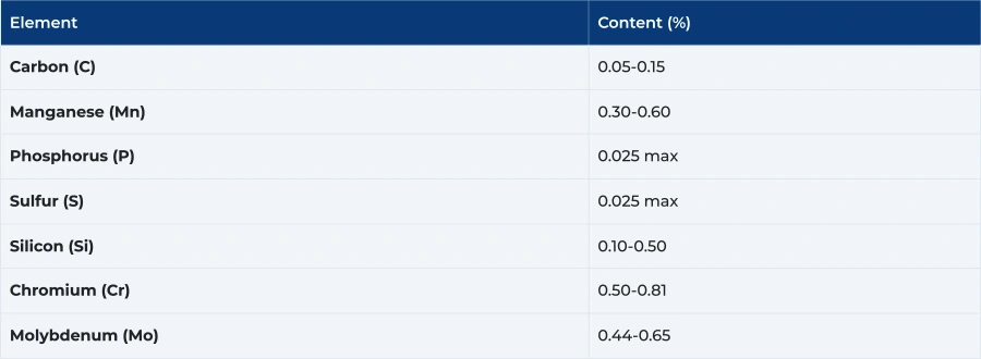  Chemical Composition of ASTM A335 P2 Chrome Moly Pipe