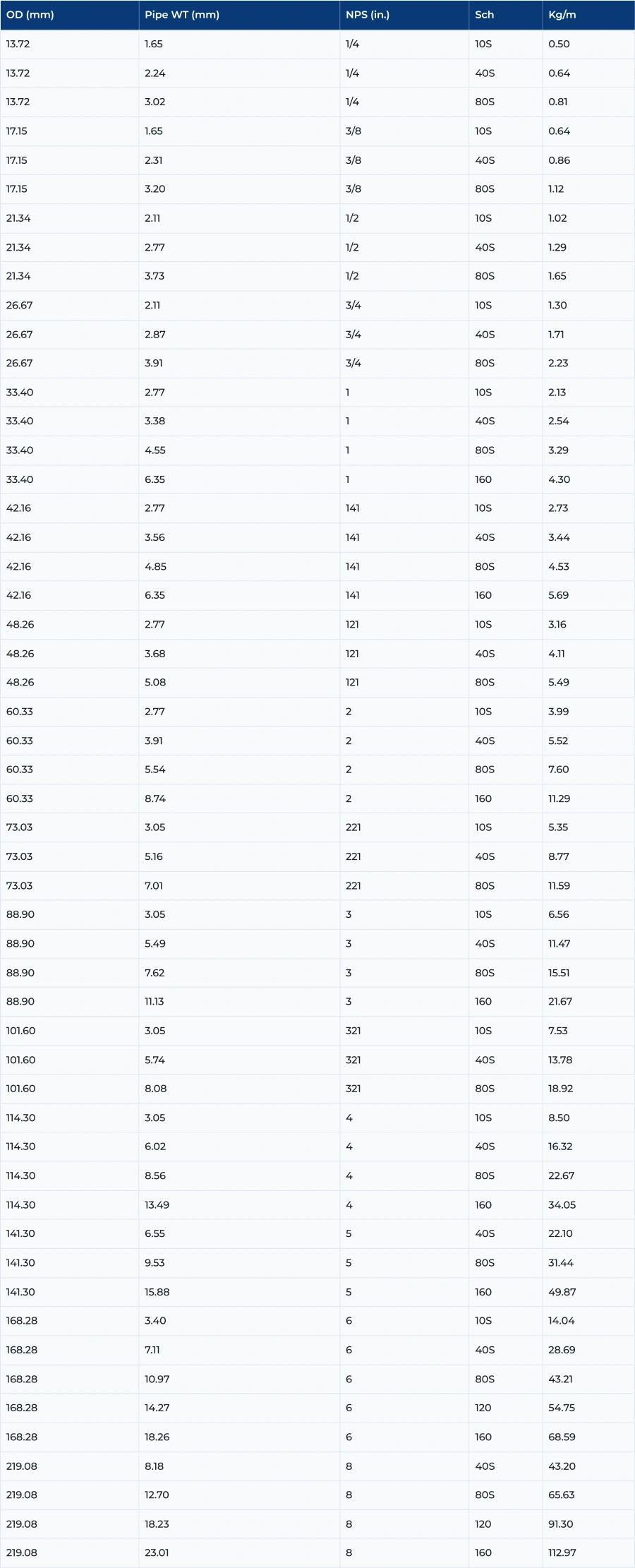  ASTM A335 P11 Alloy Steel Seamless Pipes Dimensions