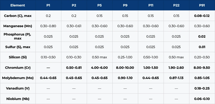  ASTM A335 P11 Seamless Pipe Specifications
