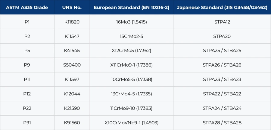  Equivalent Grades of ASME SA335 Grade P11 Chrome Pipe