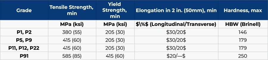  Mechanical Properties of ASME SA335 Grade P11 High Pressure Steel Pipe