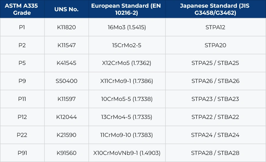 ASTM A335 Alloy Steel Grade P5 Pipes Equivalent Grades