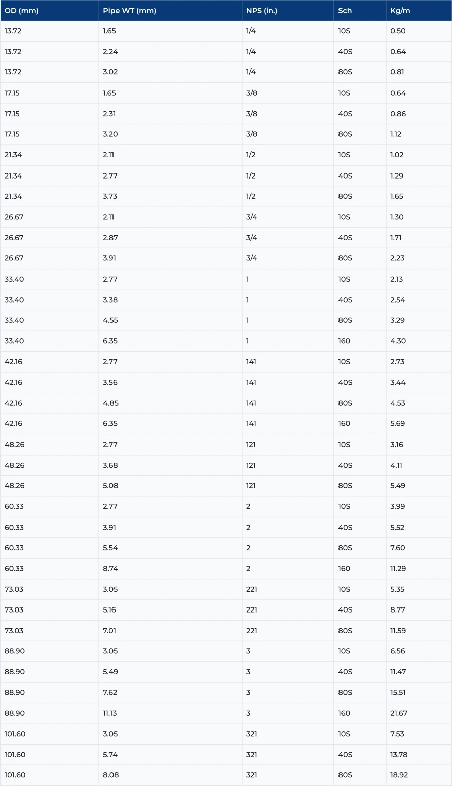 ASTM A335 P5 Seamless Pipes Sizes in MM