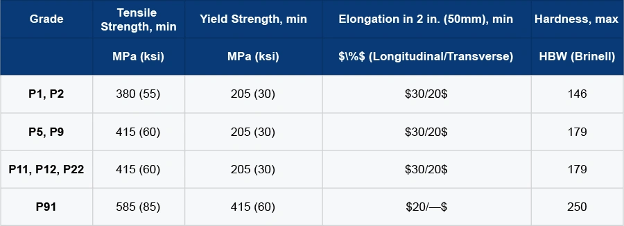 Mechanical Properties of ASTM A335 P5 Alloy Steel Seamless Pipe