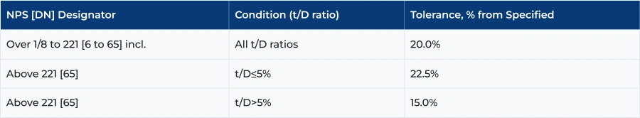 Wall Thickness Tolerance Chart for ASTM A335 P5 Pipes