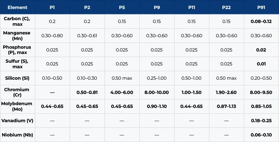 Chemical Composition of ASTM A335 P9 Chrome Moly Pipe
