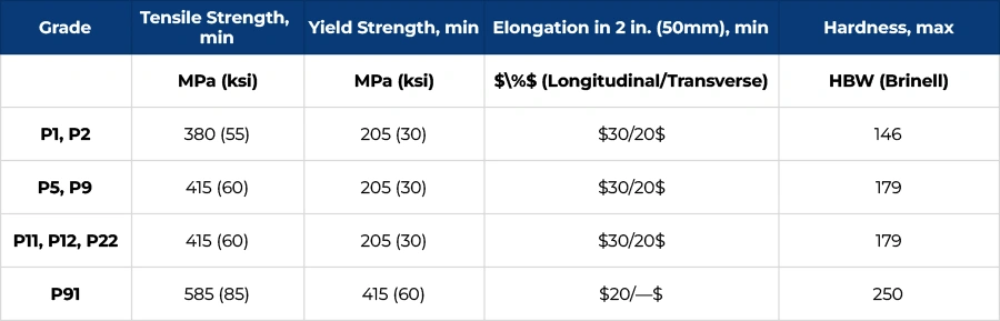 Mechanical Properties of ASME SA335 Grade P9 Pipe