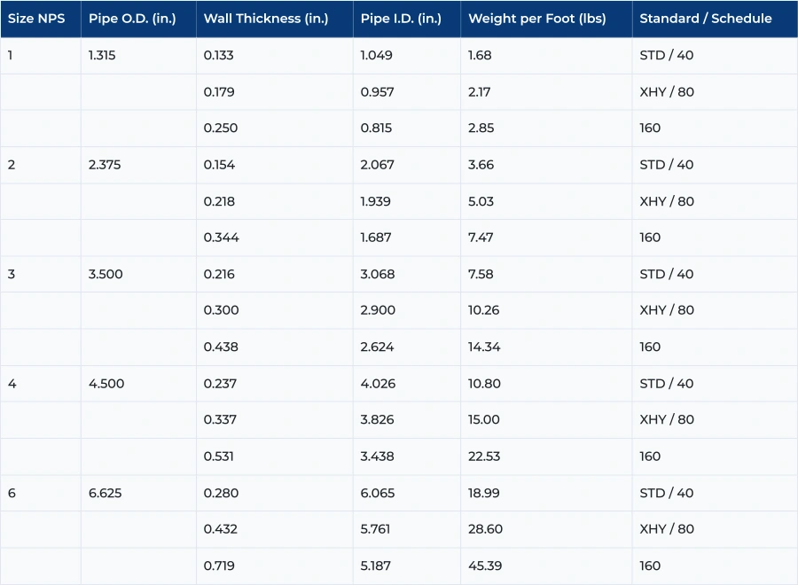 ASTM A335 P91 Pipes Weight Chart