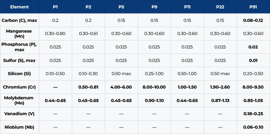  Chemical Composition of ASTM A335 P91 Chrome Moly Alloy Pipe
