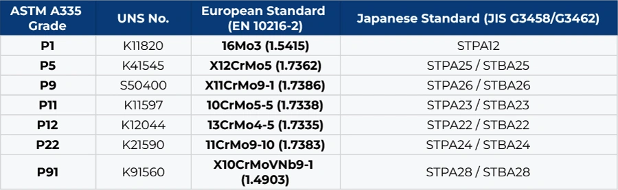  Equivalent Grades for ASTM A335 P91 Pipes