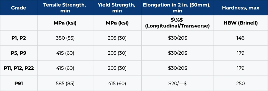  Mechanical Properties of ASME SA335 Grade P91 Pipe