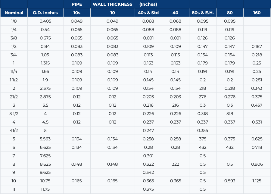 IBR Approved Pipe Thickness Chart
