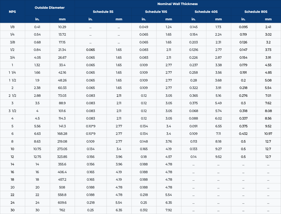 IBR Pipe Schedule Chart
