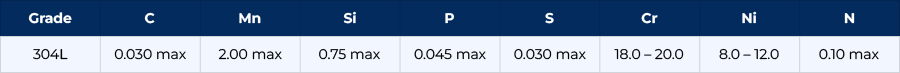 Chemical Composition of Stainless steel 304L Pipes